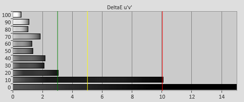 3D Post-calibration Delta errors