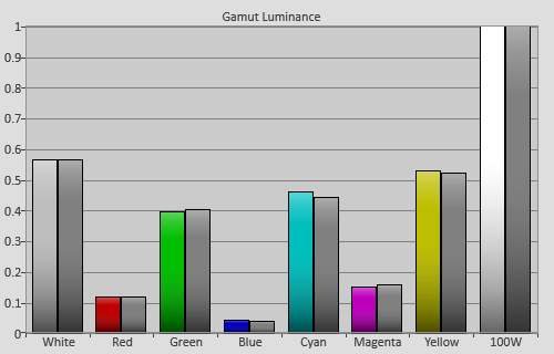 3D Post-calibration Luminance levels in [True Cinema] mode