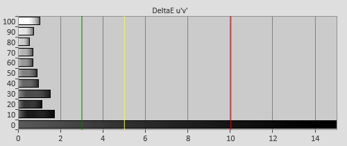 Post-calibration Delta errors