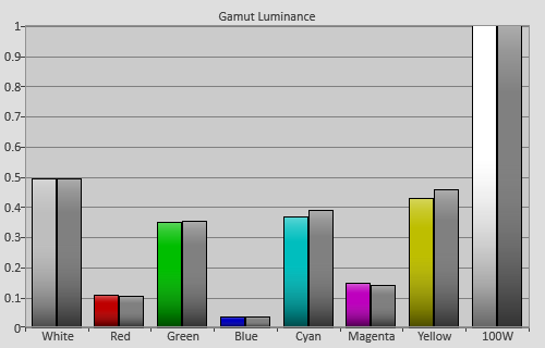 Post-calibration Gamut Luminance levels in [True Cinema] mode