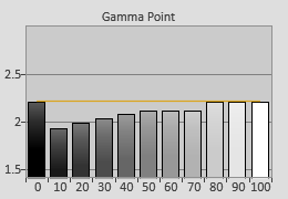 Pre-calibrated Gamma tracking in [True Cinema] mode 