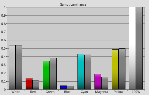 Pre-calibration Gamut Luminance levels in [True Cinema] mode