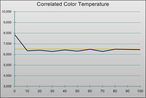 Post-calibration CCT in [Professional1] mode