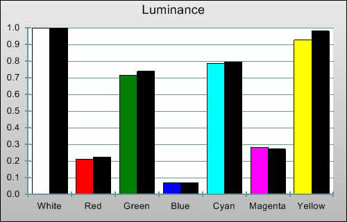 Post-calibration Luminance levels in [Professional1] mode