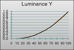 Gamma curve in [Professional1] mode 