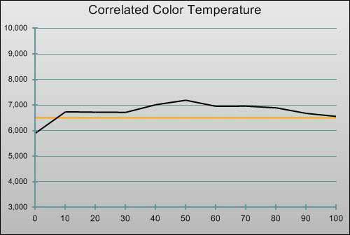 Pre-calibration CCT