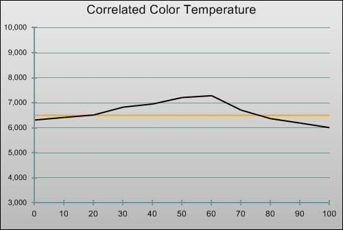 3D Post-calibration CCT in [Professional1] mode