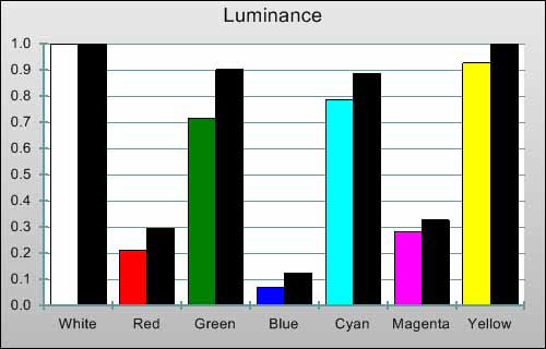 3D Post-calibration Luminance levels in [Professional1] mode