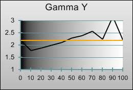 3D Gamma tracking in [Professional1] mode