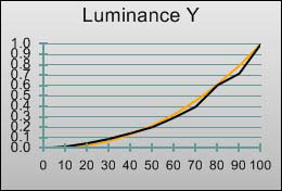 3D Gamma curve in [Professional1] mode 