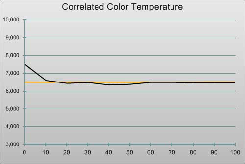 Post-calibration CCT in [Professional1] mode