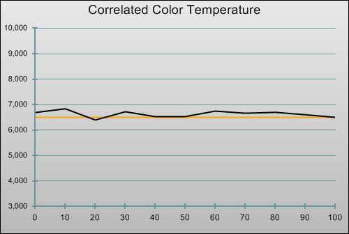 Pre-calibration CCT