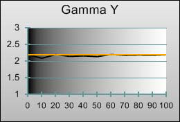 3D Gamma tracking in [Professional1] mode