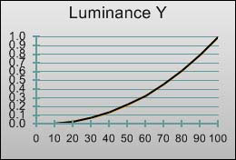 3D Gamma curve in [Professional1] mode 