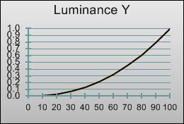 Gamma curve in [Professional1] mode 