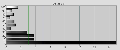 3D Post-calibration Delta errors