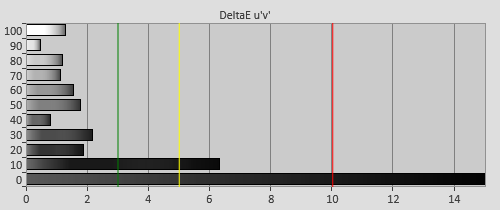 Post-calibration Delta errors