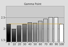 Pre-calibrated Gamma tracking in [Custom] mode 