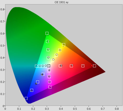 Pre-calibration Colour saturation tracking