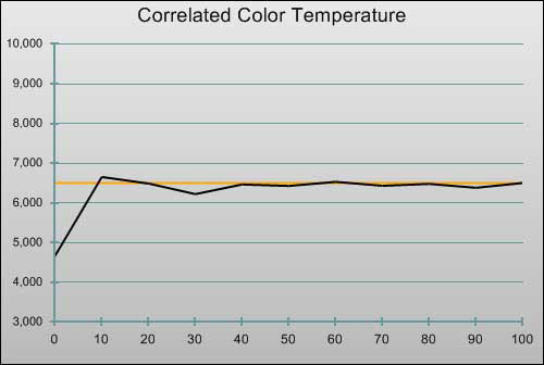 Post-calibration CCT in [True Cinema] mode