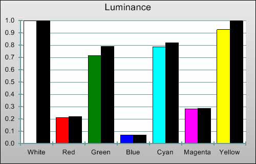Post-calibration Luminance levels in [True Cinema] mode