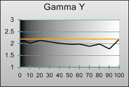Gamma tracking in [True Cinema] mode