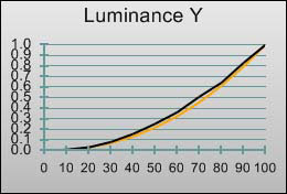 Gamma curve in [True Cinema] mode 