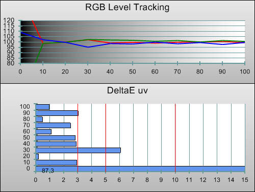 Post-calibration RGB Tracking in [True Cinema] mode