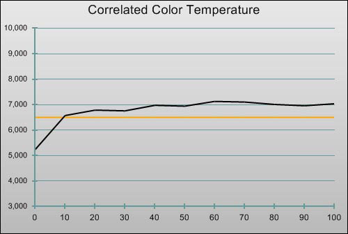 Pre-calibration CCT