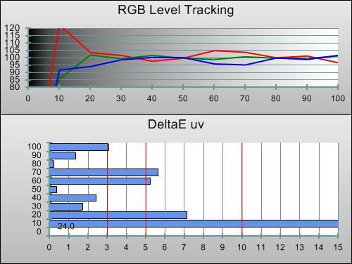 3D Post-calibration RGB Tracking in [True Cinema] mode