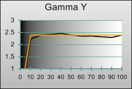 Gamma tracking in [True Cinema] mode