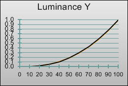 Gamma curve in [True Cinema] mode 