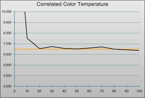 Post-calibration CCT in [Professional1] mode