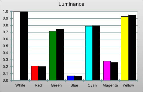 Post-calibration Luminance levels in [Professional1] mode