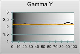 Gamma tracking in [Professional1] mode