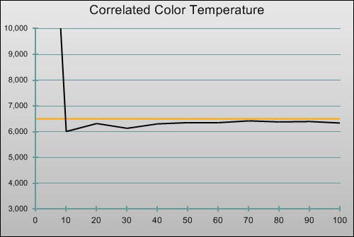 Pre-calibration CCT