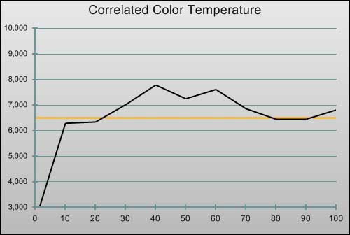 3D Post-calibration CCT in [Professional1] mode