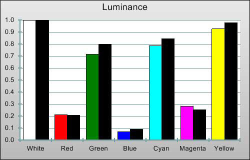 3D Post-calibration Luminance levels in [Professional2] mode