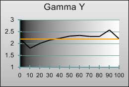 Gamma tracking in [Professional2] mode
