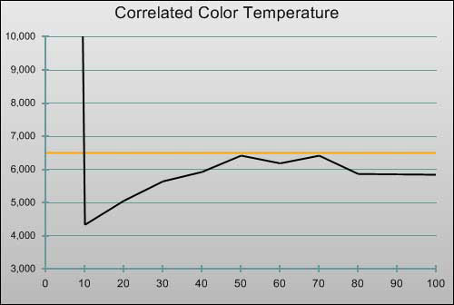 3D Pre-calibration CCT