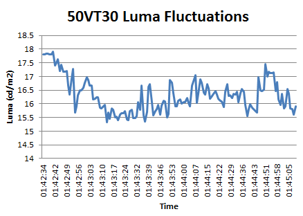 Variation in light output