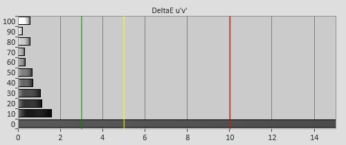 Post-calibration Delta errors