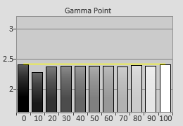 Post-calibrated Gamma tracking in [Custom] mode