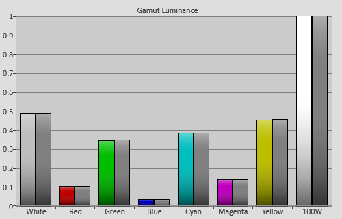 Post-calibration colour luminance in [Custom] mode