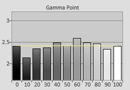 Pre-calibrated Gamma tracking in [THX Cinema] mode 