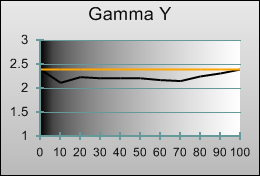 Gamma tracking