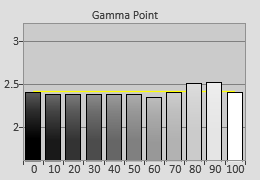 Post-calibrated Gamma tracking in [Professional] mode