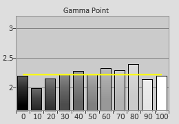 Pre-calibrated Gamma tracking in [THX Cinema] mode 