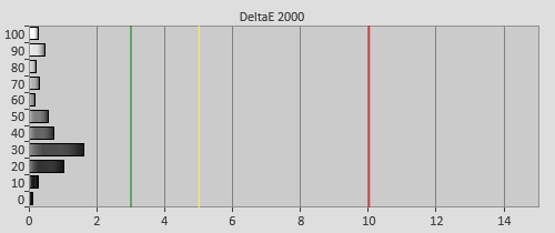 Post-calibration Delta errors