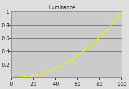 Post-calibrated gamma in [isf Day] mode 